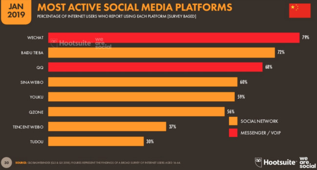 top-social-media-cn-2019-2