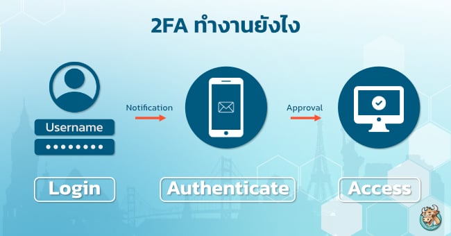 examples-of-2fa-in-practice