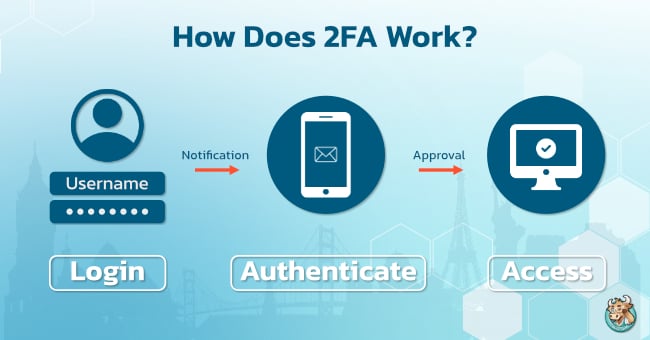 examples-of-2fa-in-practice